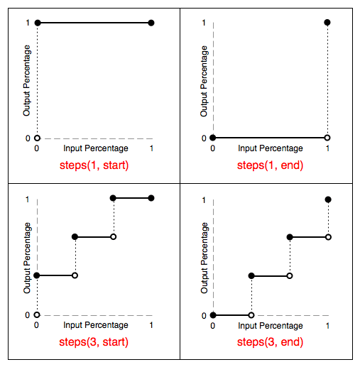 steps 的工作机制