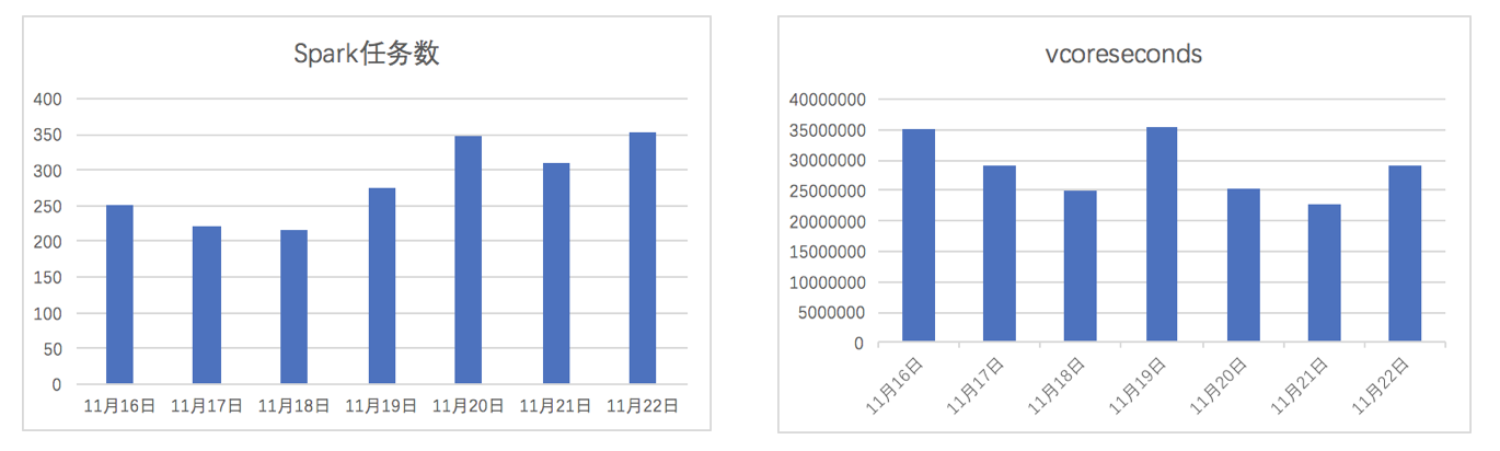 spark任务数和vcoreseconds.png