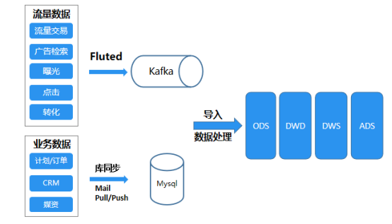 数据收集架构