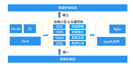 数据处理架构