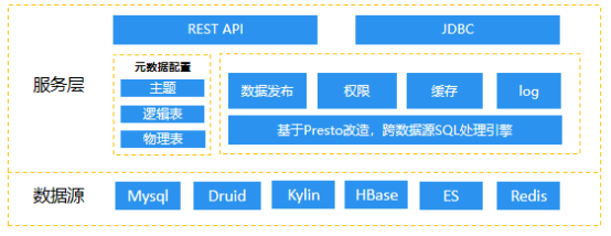 数据服务架构