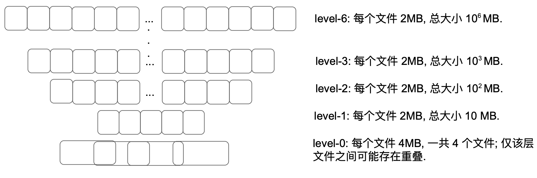 leveldb-level-architecture.png